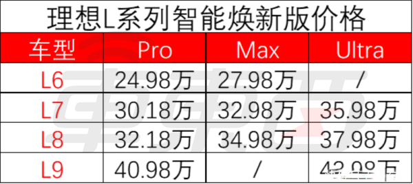 配股宝 理想新车打折卖？3年免息超4万权益，激光雷达、Thor-U都配上了