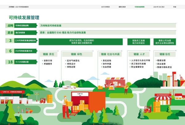 辉煌国际 万纬物流发布2024可持续发展报告：全面践行ESG理念 助力行业绿色发展
