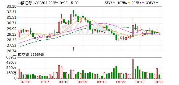 秒配网 中信、招商证券落地首批公司债券续发行 部分央国企续发行在途
